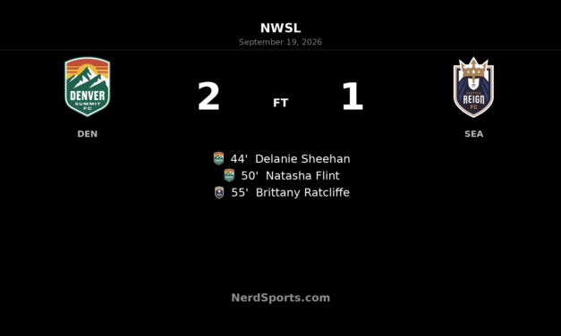 Denver Summit FC Hold Off Seattle Reign in 2-1 NWSL Win