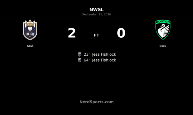 Jess Fishlock brace powers Seattle Reign past Boston Legacy
