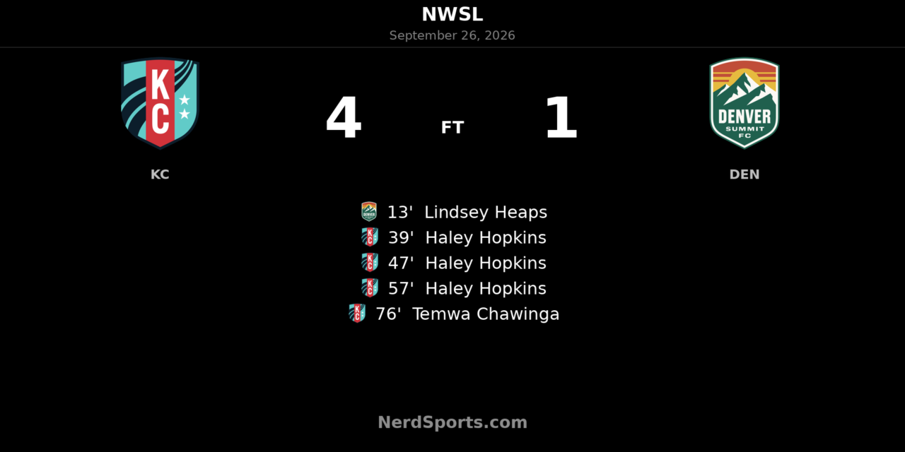 Haley Hopkins Hat Trick Powers Kansas City Current Past Denver Summit FC
