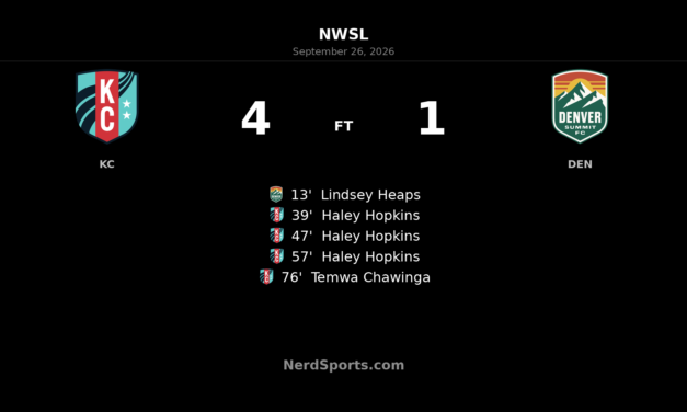 Haley Hopkins Hat Trick Powers Kansas City Current Past Denver Summit FC