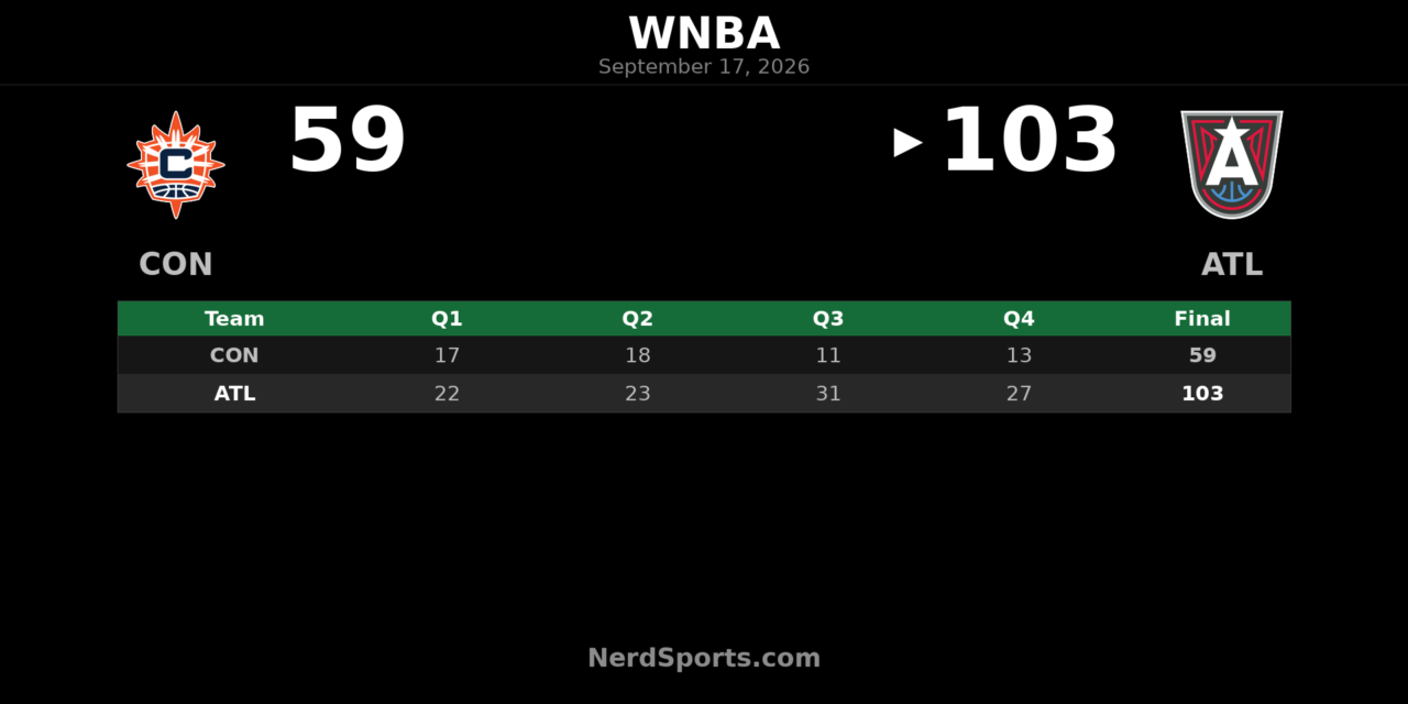 Angel Reese Leads Dream Past Sun 103-59 With 30 Points