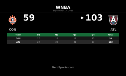 Angel Reese Leads Dream Past Sun 103-59 With 30 Points