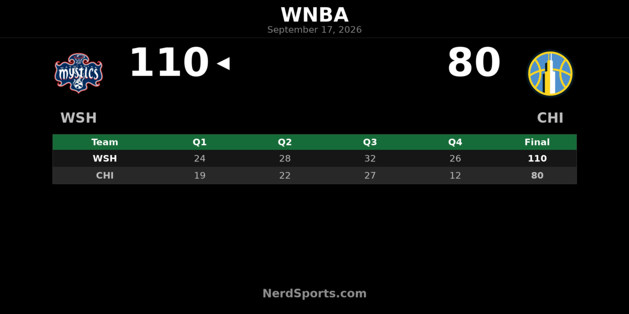 Mystics Beat Sky 110-80 Behind Austin’s 20 Points