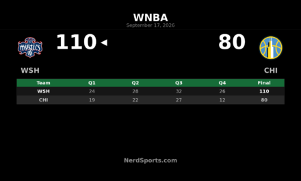 Mystics Beat Sky 110-80 Behind Austin’s 20 Points