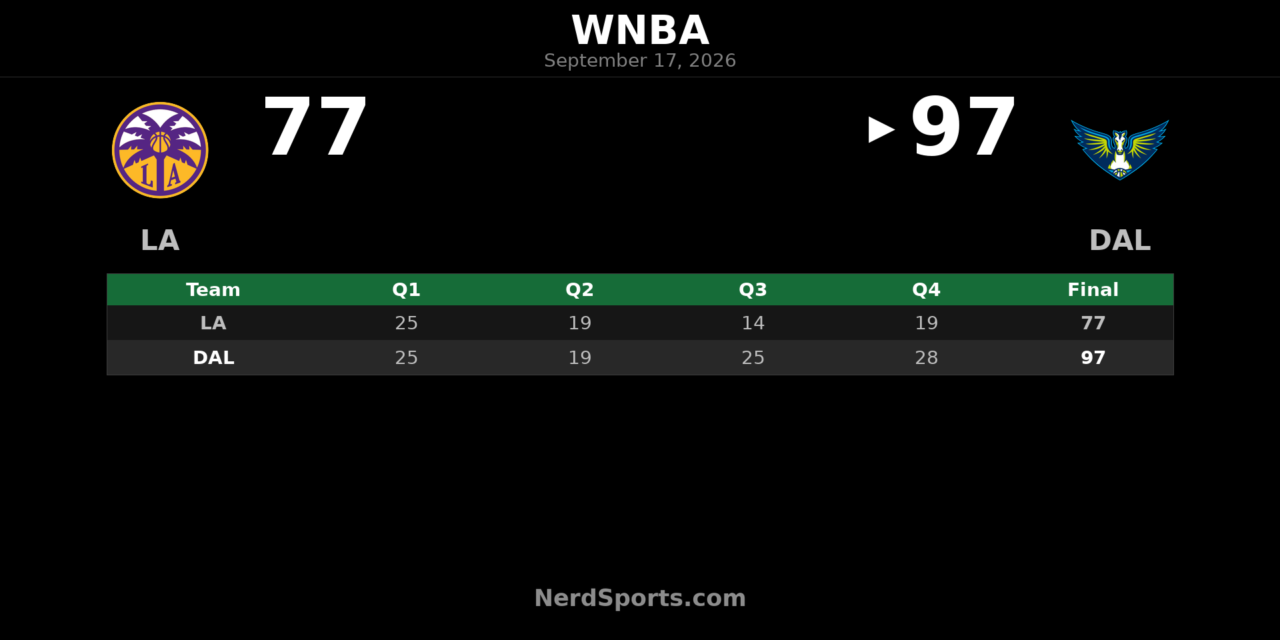 Dallas Wings Pull Away From Sparks 97-77 Behind Shepard