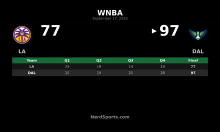 Dallas Wings Pull Away From Sparks 97-77 Behind Shepard