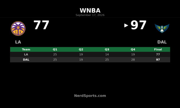 Dallas Wings Pull Away From Sparks 97-77 Behind Shepard