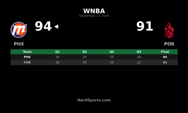 Phoenix Mercury Edge Portland Fire 94-91 Behind Ciezki