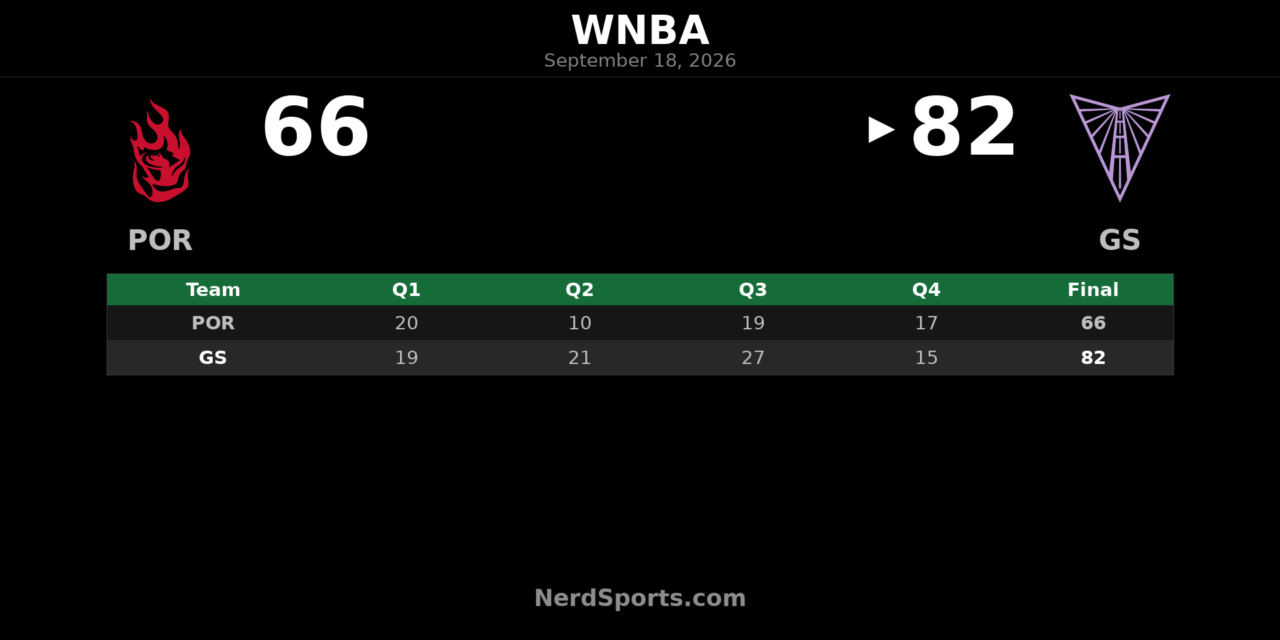Golden State Valkyries 82, Portland Fire 66: Amihere Leads