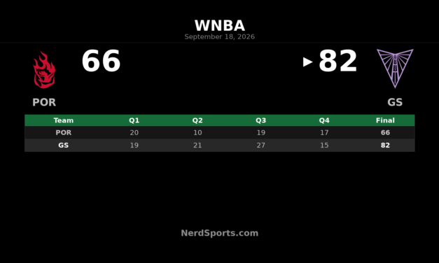 Golden State Valkyries 82, Portland Fire 66: Amihere Leads