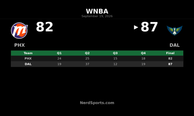 Paige Bueckers Leads Wings Past Mercury, 87-82