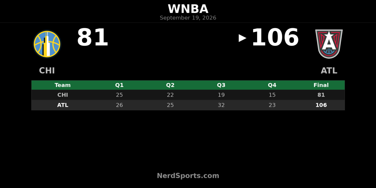 Dream Pull Away From Sky 106-81 Behind Angel Reese