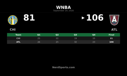 Dream Pull Away From Sky 106-81 Behind Angel Reese