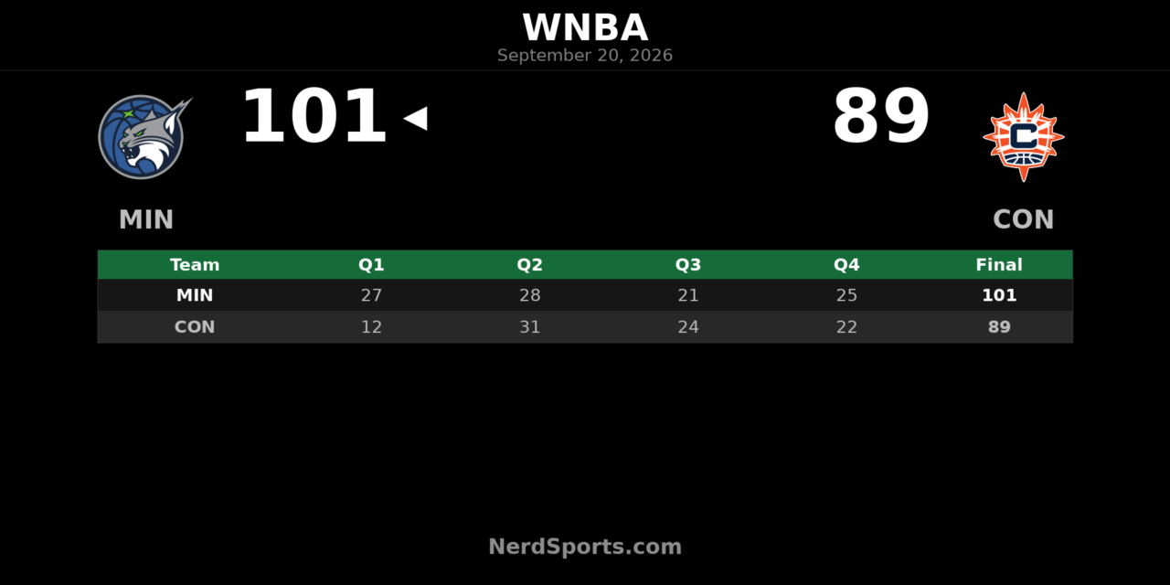 Minnesota Lynx Beat Connecticut Sun 101-89 Behind Collier