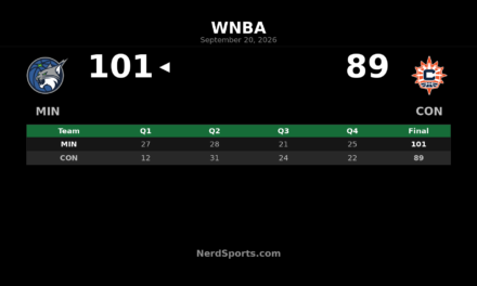 Minnesota Lynx Beat Connecticut Sun 101-89 Behind Collier