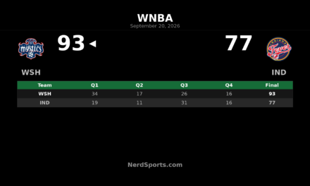 Mystics Pull Away From Fever 93-77 Behind Kiki Iriafen