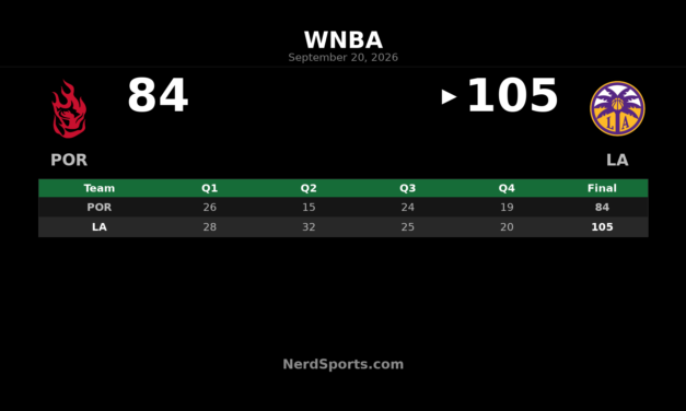 Sparks Pull Away From Fire 105-84 Behind Ogwumike