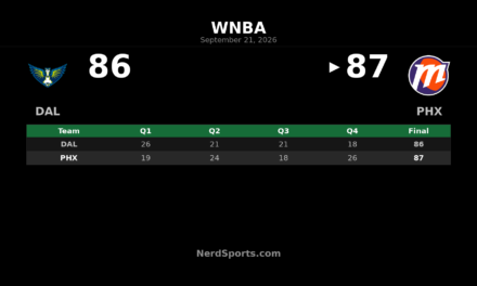 Mercury Rally Past Wings 87-86 Behind Copper’s 31
