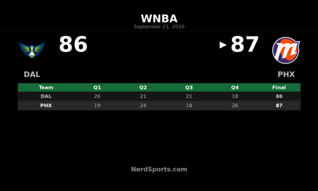 Mercury Rally Past Wings 87-86 Behind Copper’s 31
