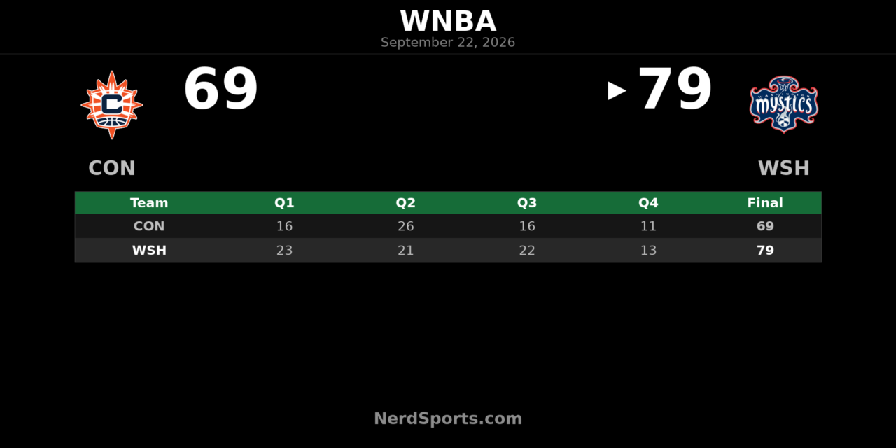 Mystics 79, Sun 69: Shakira Austin Leads Washington Win