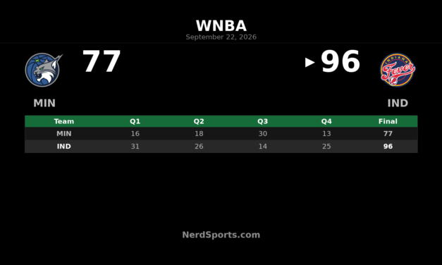 Caitlin Clark Leads Fever Past Lynx 96-77