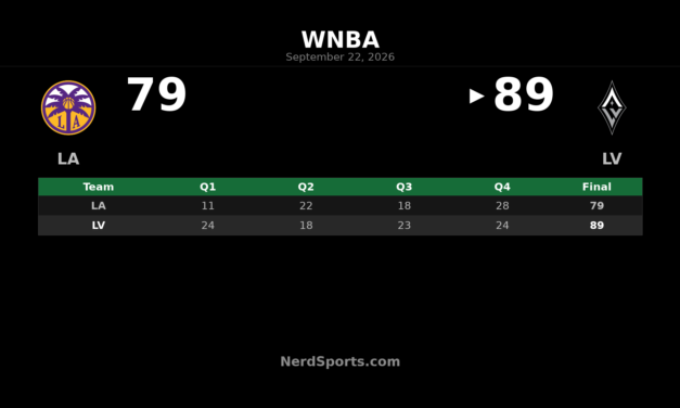 Aces Hold Off Sparks 89-79 Behind A’ja Wilson’s Double-Double