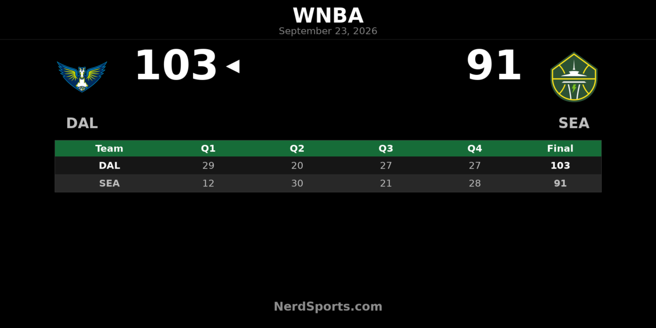 Dallas Wings 103, Seattle Storm 91: Bueckers Leads Road Win