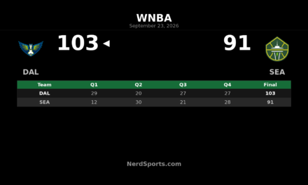 Dallas Wings 103, Seattle Storm 91: Bueckers Leads Road Win