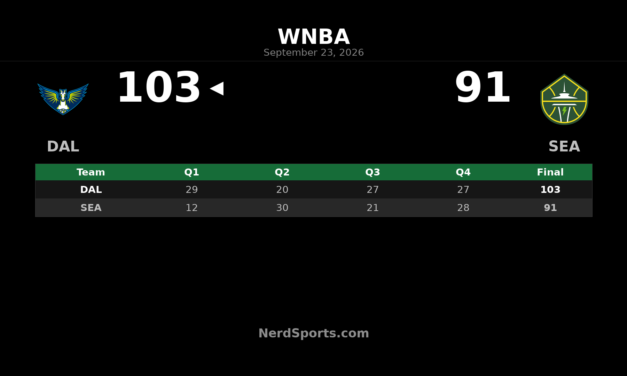 Dallas Wings 103, Seattle Storm 91: Bueckers Leads Road Win