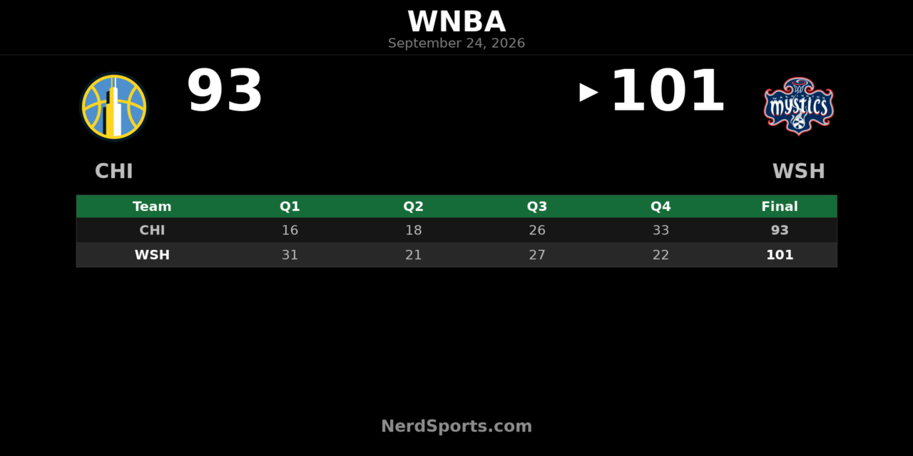 Mystics Hold Off Sky 101-93 Behind Sonia Citron