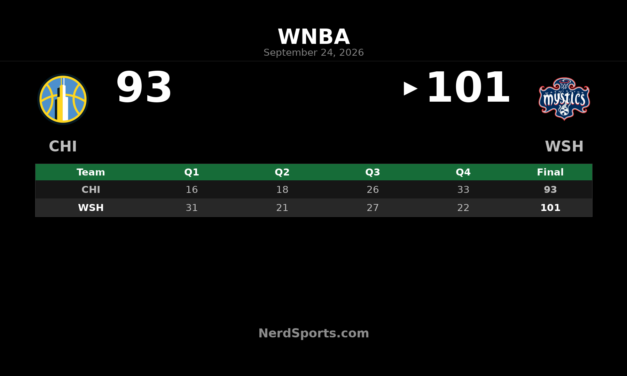 Mystics Hold Off Sky 101-93 Behind Sonia Citron