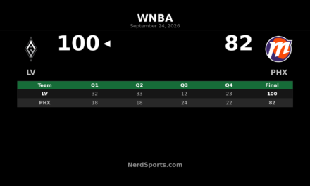 Aces 100, Mercury 82: A’ja Wilson Scores 34 in Phoenix