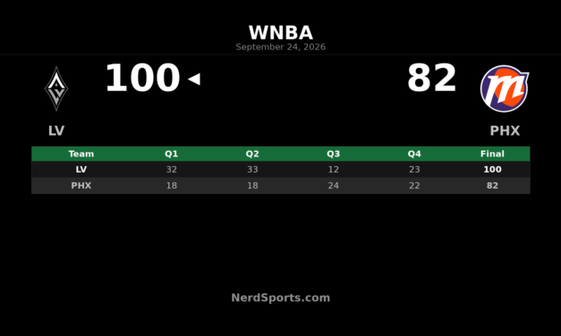 Aces 100, Mercury 82: A’ja Wilson Scores 34 in Phoenix