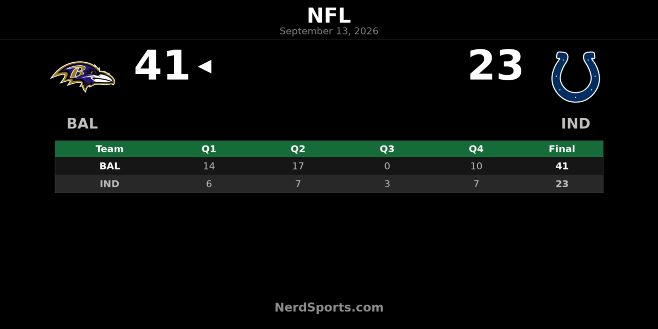 Ravens Top Colts 41-23 Behind Henry’s 3 TDs