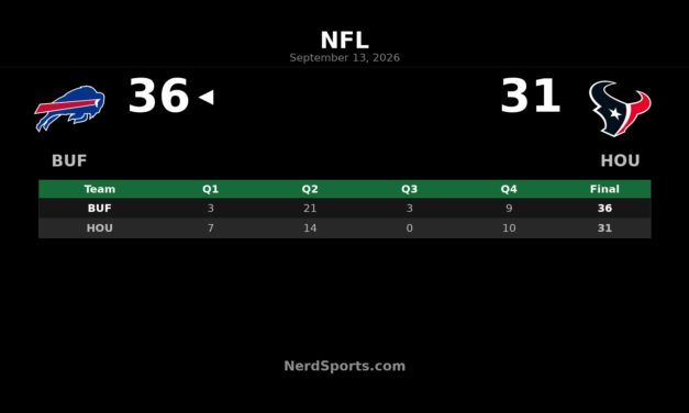 Bills Edge Texans 36-31 Behind Josh Allen