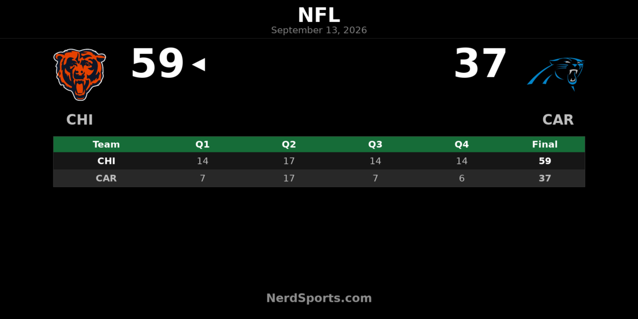 Bears Top Panthers 59-37 Behind D’Andre Swift’s 3 TDs