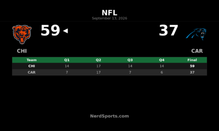 Bears Top Panthers 59-37 Behind D’Andre Swift’s 3 TDs