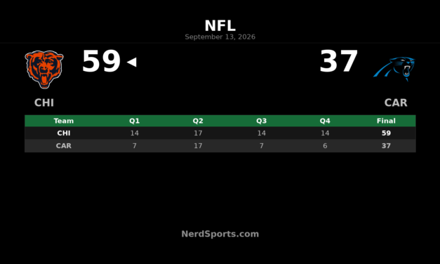 Bears Top Panthers 59-37 Behind D’Andre Swift’s 3 TDs