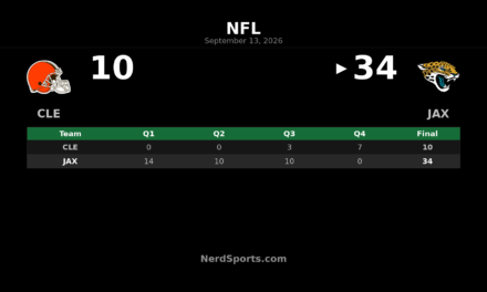 Jaguars Top Browns 34-10 Behind Trevor Lawrence’s 4 TDs