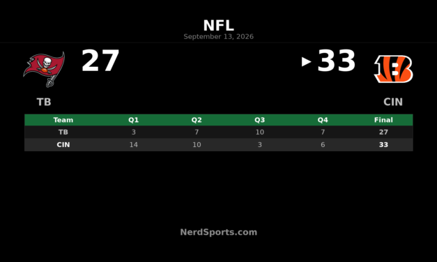 Bengals Hold Off Buccaneers 33-27 in Week 1