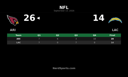 Cardinals Top Chargers 26-14 in NFL Week 1