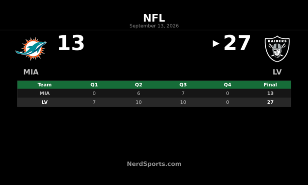 Raiders Top Dolphins 27-13 in 2026 Opener