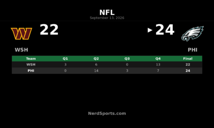 Eagles Hold Off Commanders 24-22 in Week 1