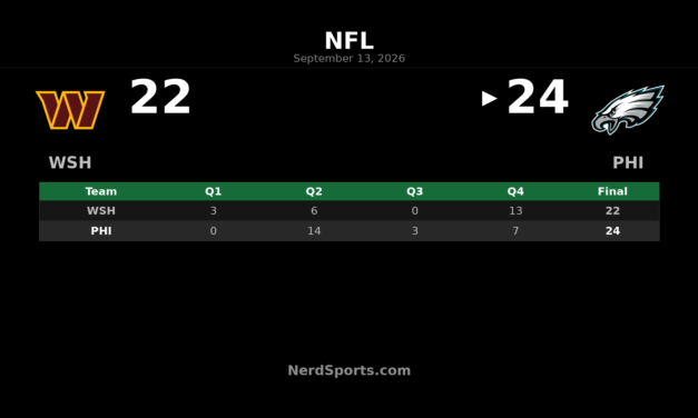 Eagles Hold Off Commanders 24-22 in Week 1
