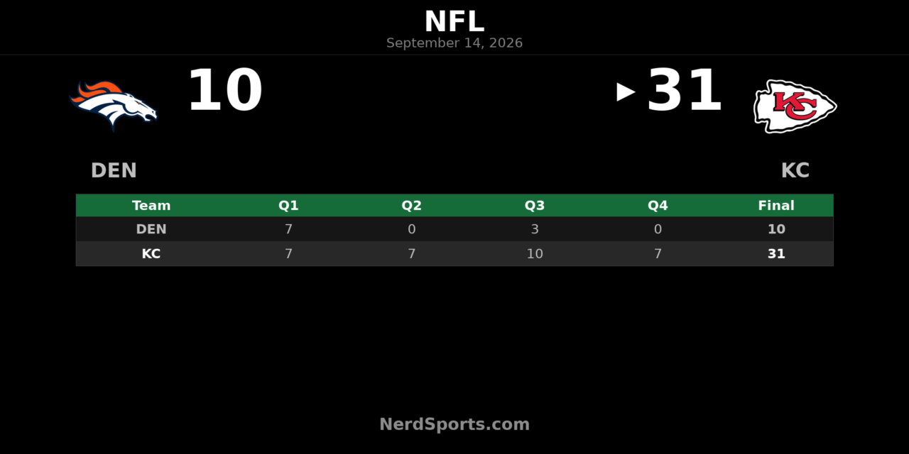 Chiefs Top Broncos 31-10 Behind Walker’s 173 Yards
