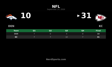 Chiefs Top Broncos 31-10 Behind Walker’s 173 Yards