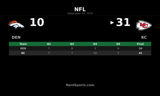 Chiefs Top Broncos 31-10 Behind Walker’s 173 Yards
