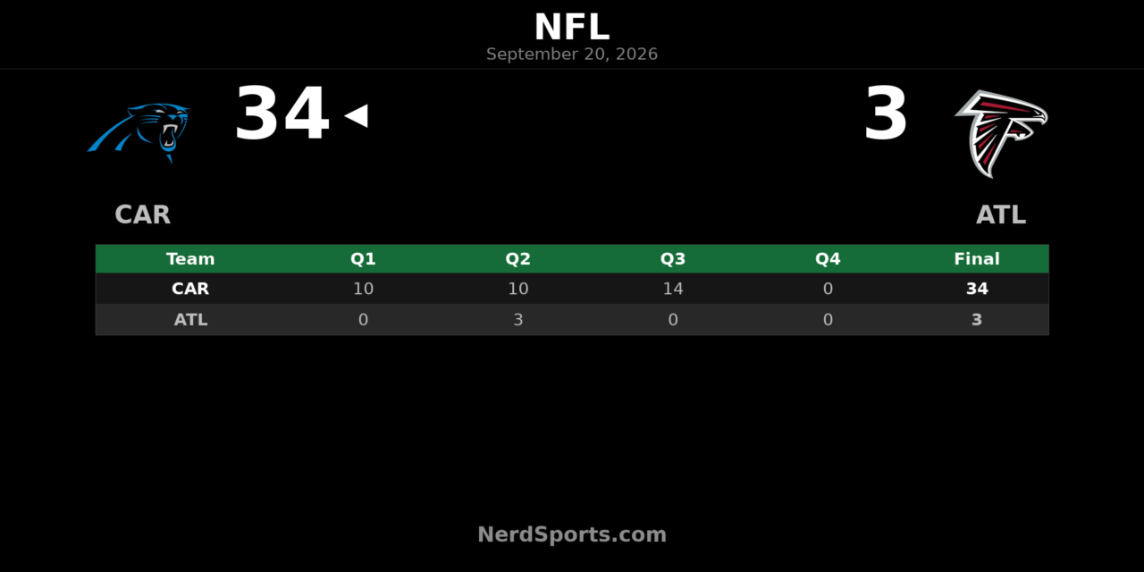 Panthers Top Falcons 34-3 Behind Bryce Young