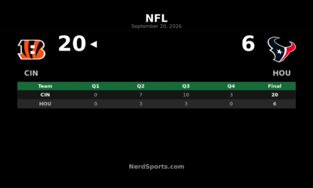 Bengals Hold Off Texans 20-6 Behind Stout Defense