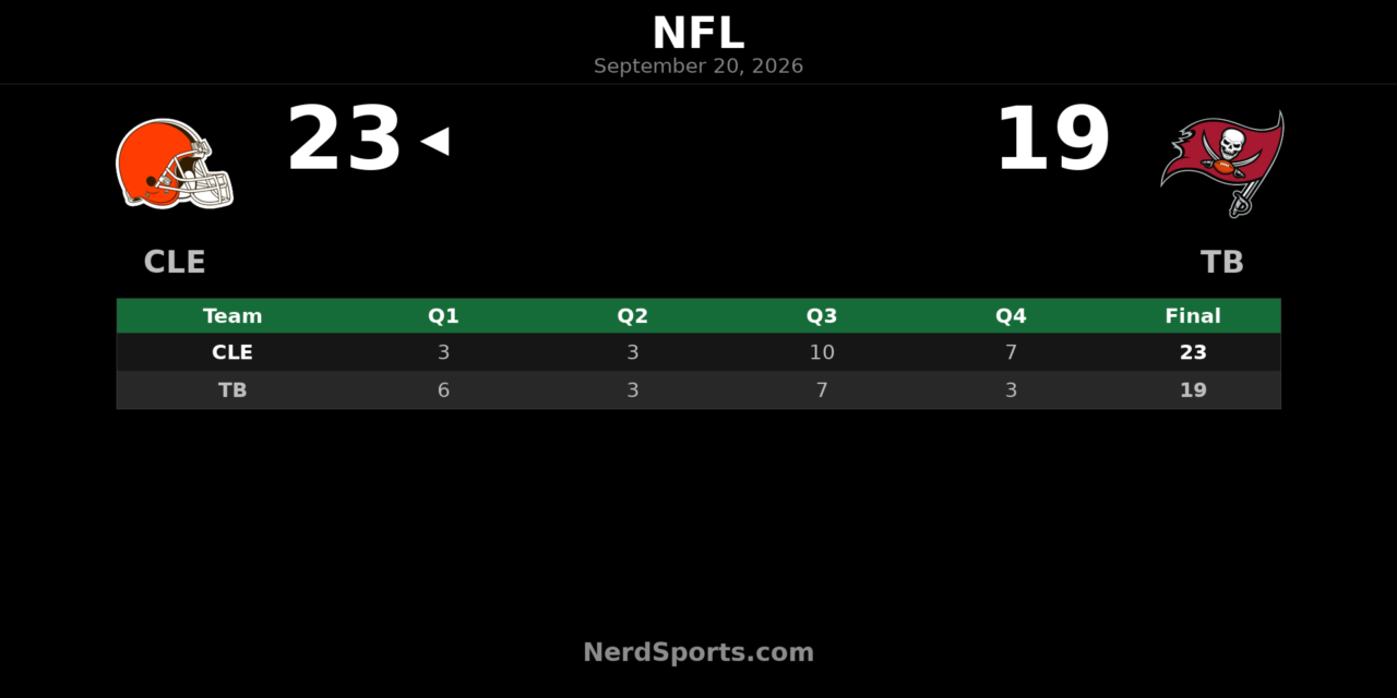 Browns Edge Buccaneers 23-19 Behind Watson’s 2 TDs